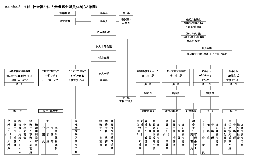 2025年度体制 組織図